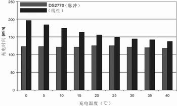 DS2770 Li+电池脉冲充电器与线性充电器的性,第3张