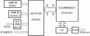 一种基于Ethernet接入模块的监控系统,第3张