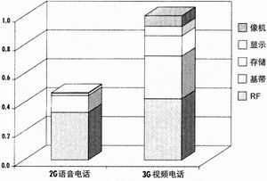 智能电话电源管理系统的重要设计技术,第2张