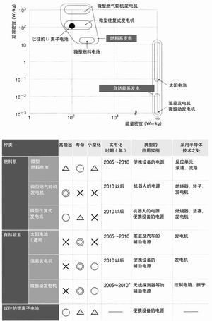 替代电池的各种小型发电器,第4张