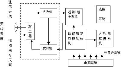 卫星系统的组成,第2张