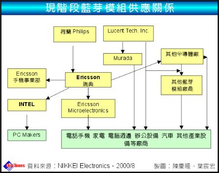 现阶段蓝芽模块供应关系,第2张