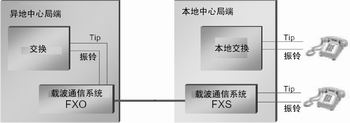 VoIP电话接口设计,第2张