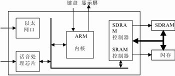 基于ARM的局域网IP电话设计,第3张