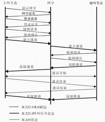 基于ARM的局域网IP电话设计,第5张