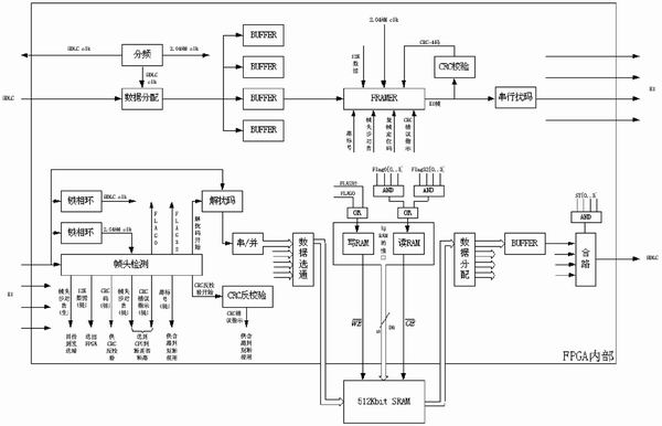 基于FPGA的HDLC转E1传输控制器的实现,第2张