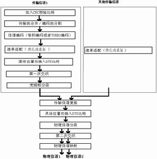 WCDMA速率适配算法的FPGA实现,第2张