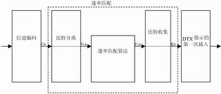 WCDMA速率适配算法的FPGA实现,第4张