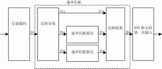 WCDMA速率适配算法的FPGA实现,第3张