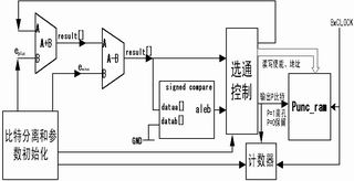 WCDMA速率适配算法的FPGA实现,第5张