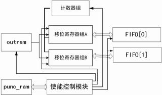 WCDMA速率适配算法的FPGA实现,第6张