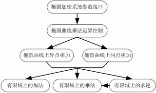 椭圆曲线加密的硬件实现,第4张