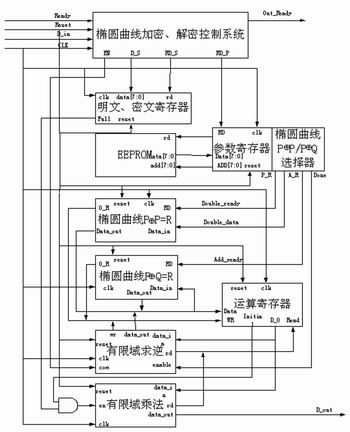 椭圆曲线加密的硬件实现,第5张