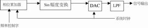 低相噪高纯谱数字捷变频合器的实现,第5张