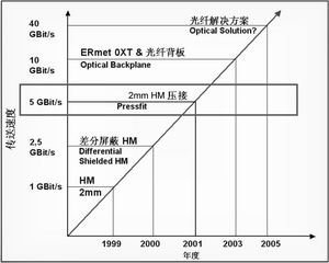 连接器正在适应高速通信,第2张