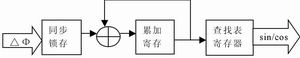 宽带中频数字接收机的FPGA实现,第3张