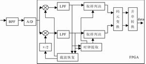 宽带中频数字接收机的FPGA实现,第2张