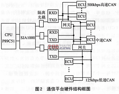 基于CAN总线的多ECU通信平台设计,第2张