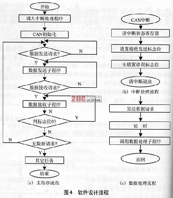 基于CAN总线的多ECU通信平台设计,第3张