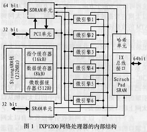 基于网络处理器IXP1200的以太网上联卡设计,第2张