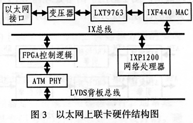 基于网络处理器IXP1200的以太网上联卡设计,第4张