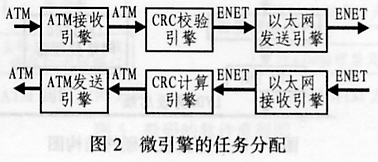 基于网络处理器IXP1200的以太网上联卡设计,第3张