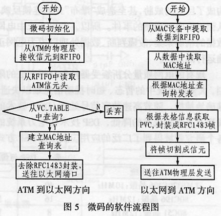 基于网络处理器IXP1200的以太网上联卡设计,第6张