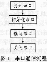 金刚石合成控制系统中多串口通信技术的设计与实现,第2张