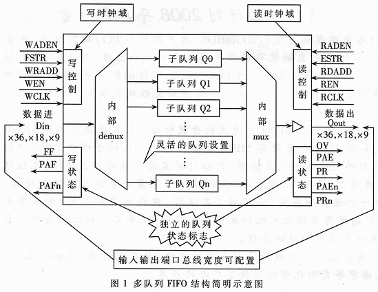 多队列FIFO——支持网络QoS的重要芯片,第2张