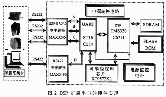 多路异步串行通信系统在光纤陀螺组合中的设计与实现,第3张