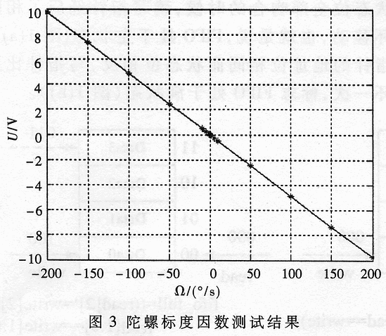 多路异步串行通信系统在光纤陀螺组合中的设计与实现,第4张