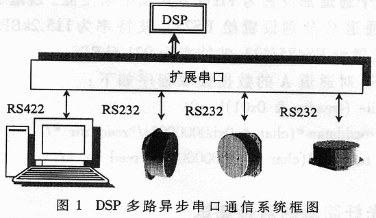 多路异步串行通信系统在光纤陀螺组合中的设计与实现,第2张