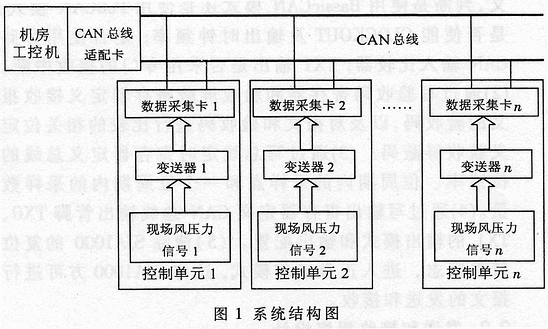 基于CAN总线的分布式网架健康状态监测系统的设计,第2张