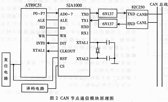 基于CAN总线的分布式网架健康状态监测系统的设计,第3张