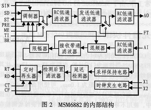 解调器MSM6882及其在无线数据通信中的应用,第3张