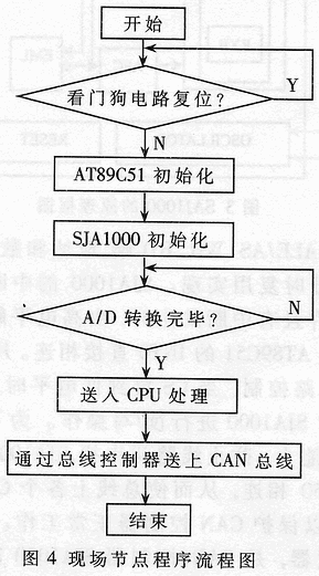 基于CAN总线的分布式网架健康状态监测系统的设计,第5张