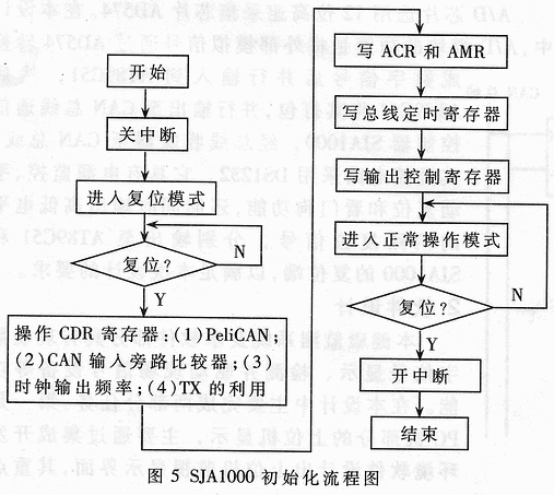 基于CAN总线的分布式网架健康状态监测系统的设计,第6张