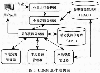 计算网格资源管理优化技术和相关算法研究,第2张