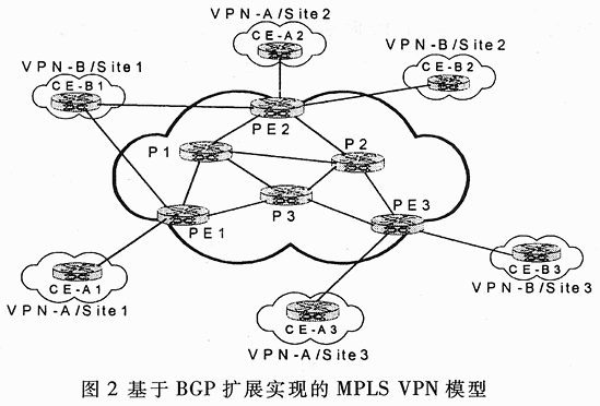 基于MPLS的VPN技术原理及其实现,第3张