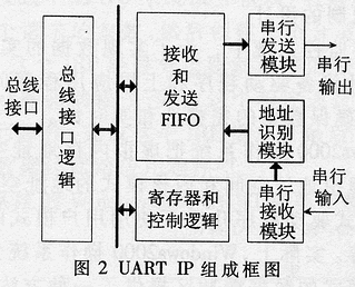 带硬件地址识别的UART IP 的设计和,第3张