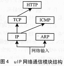 基于精简TCPIP协议栈的信息家电网络服务器,第5张