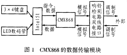 新型MODEM芯片CMX868的应用,第2张