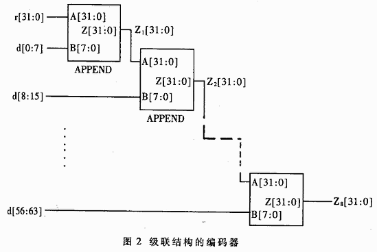 10G以太网系统中的并行CRC编解码器的设计,第3张