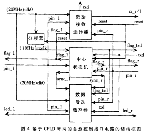 光纤CAN总线自愈环网的研究,第3张