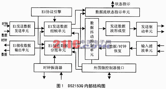 NRZ-HDB3码转换器的高速长距离通信,第2张