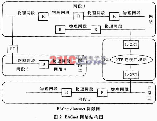 楼宇自动化控制网络数据通信协议BACnet,第2张