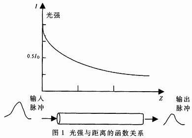 光纤扰动入侵检测系统的设计与实现,第2张