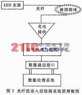 光纤扰动入侵检测系统的设计与实现,第3张