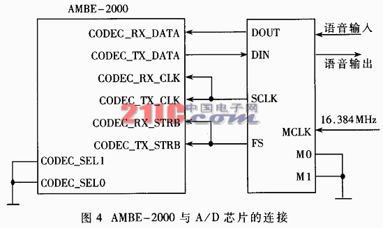 基于AMBE-2000的多速率语音通信终端模块,第3张