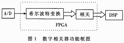 短波扩频通信系统中数字相关器的FPGA设计与实现,第2张